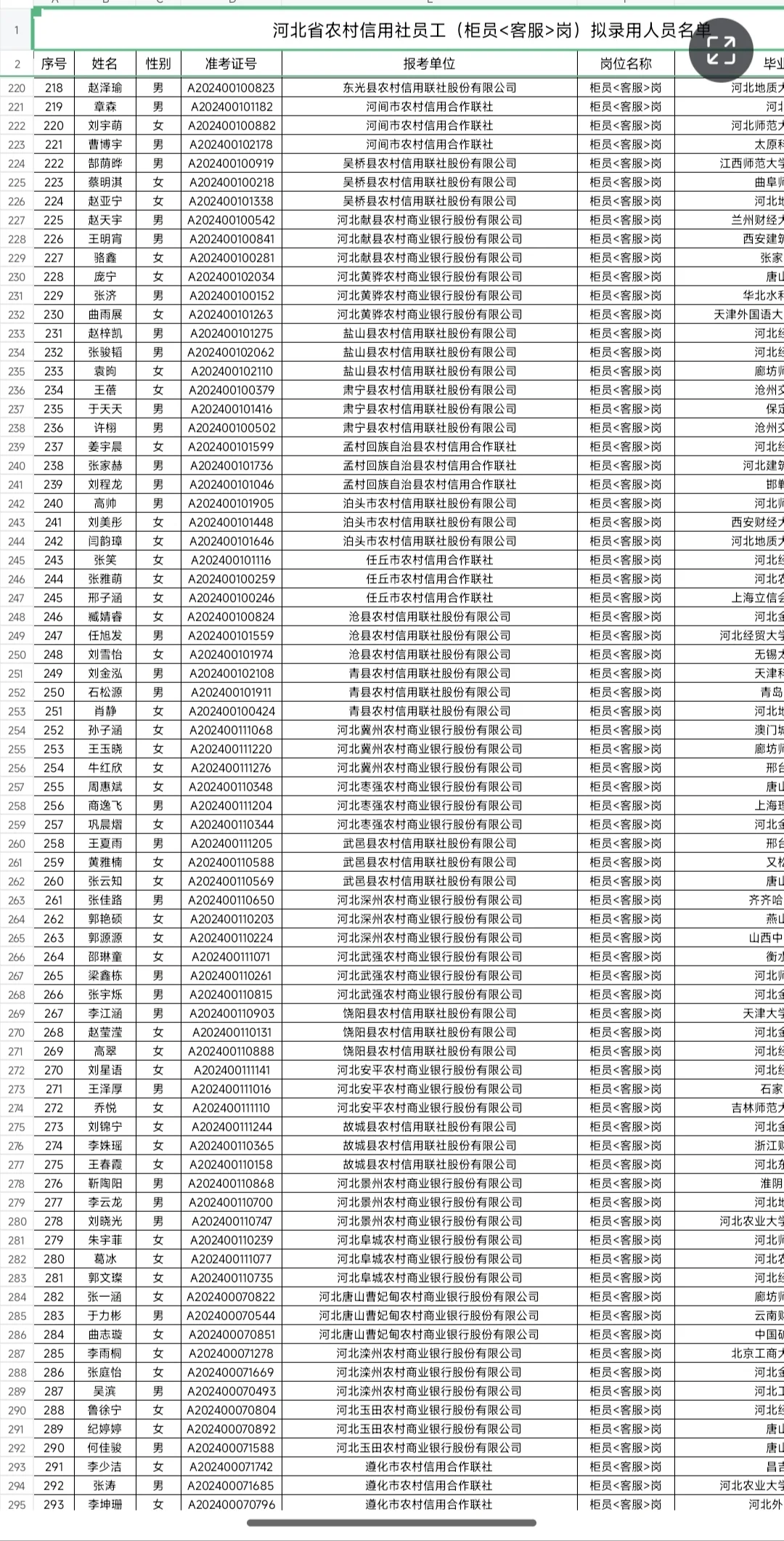河北省农村信用社员工拟录用人员公示