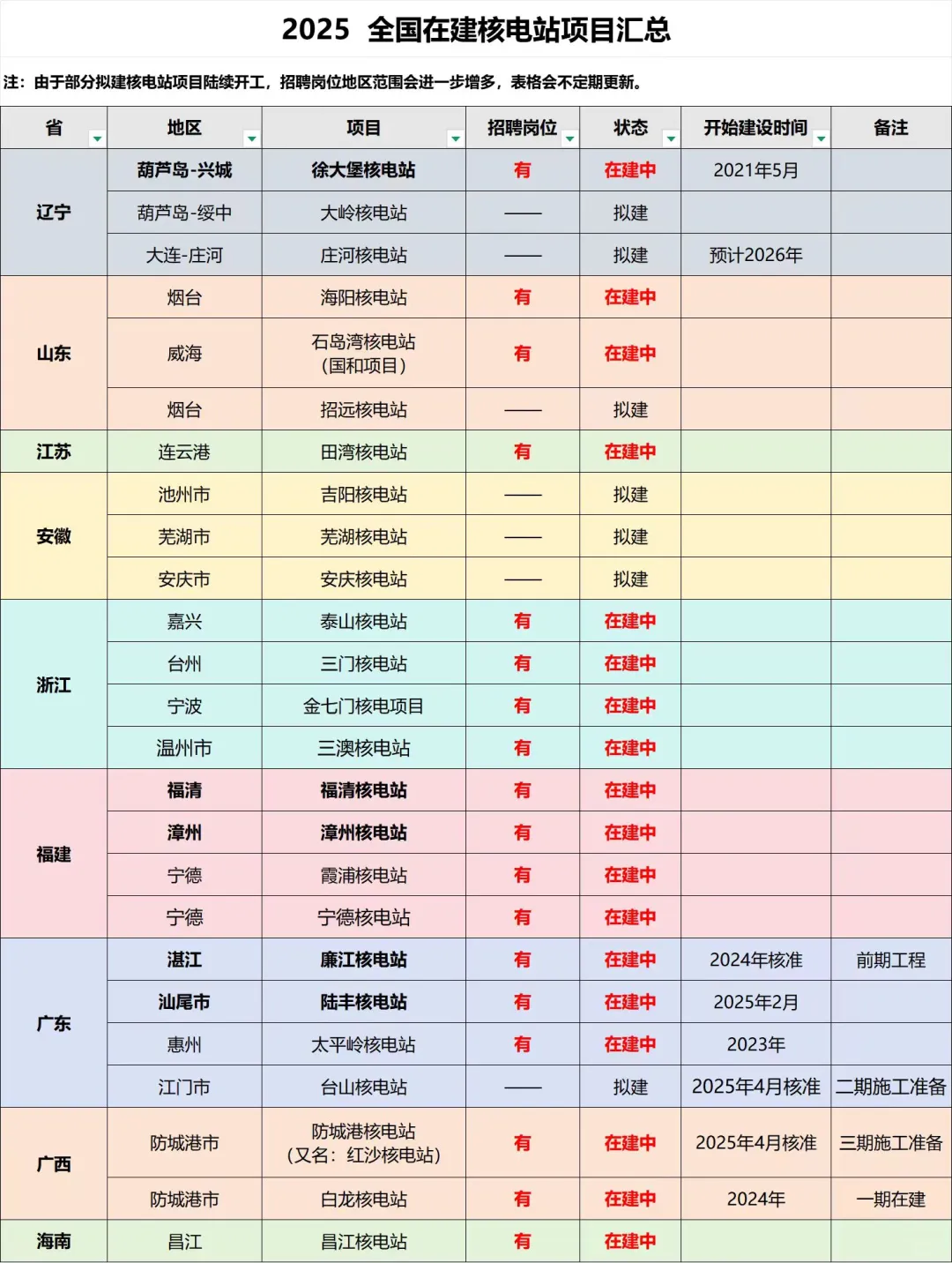 中核集团招聘，先签合同后入职