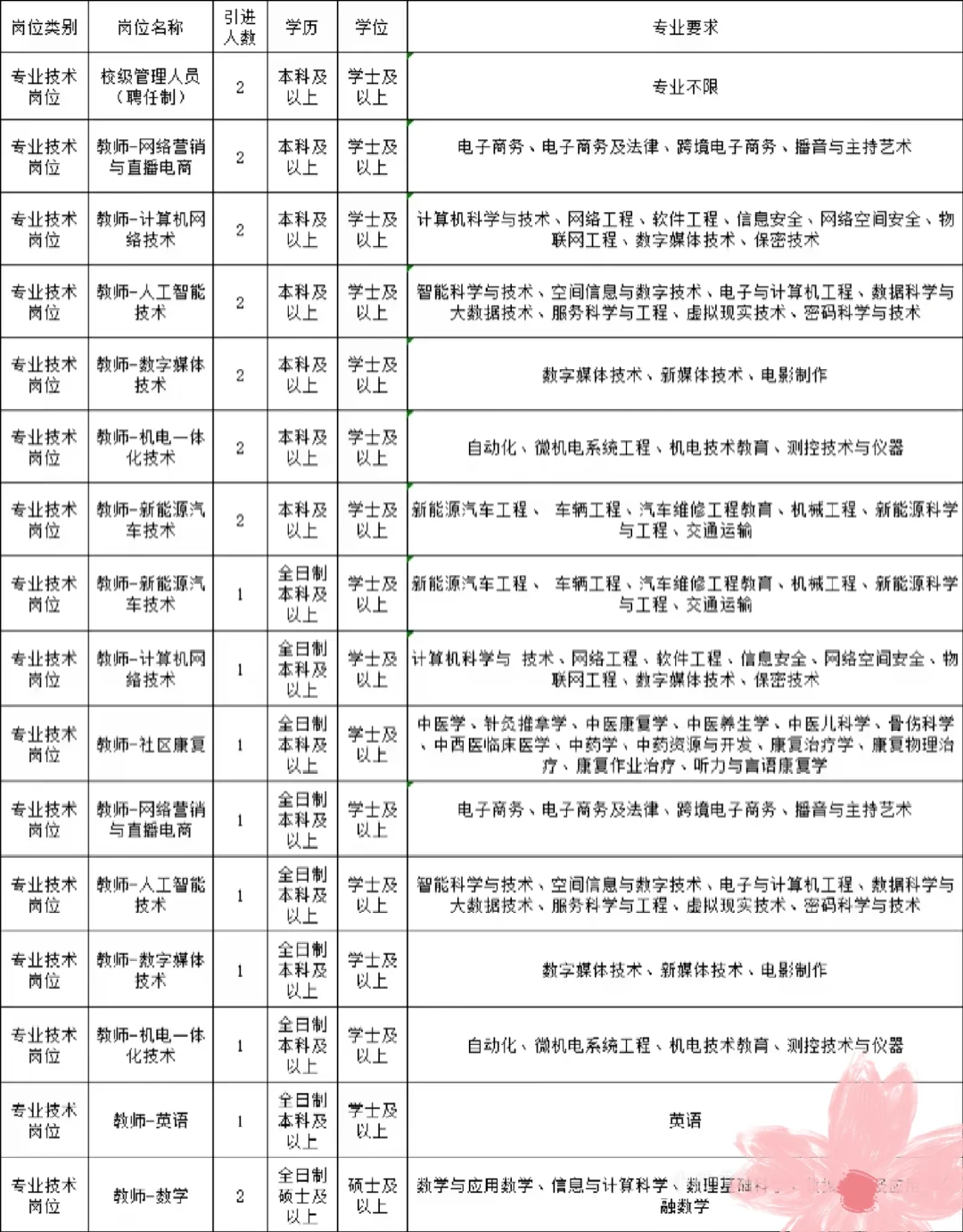 山东中职人才引进?本科可报直面无笔试