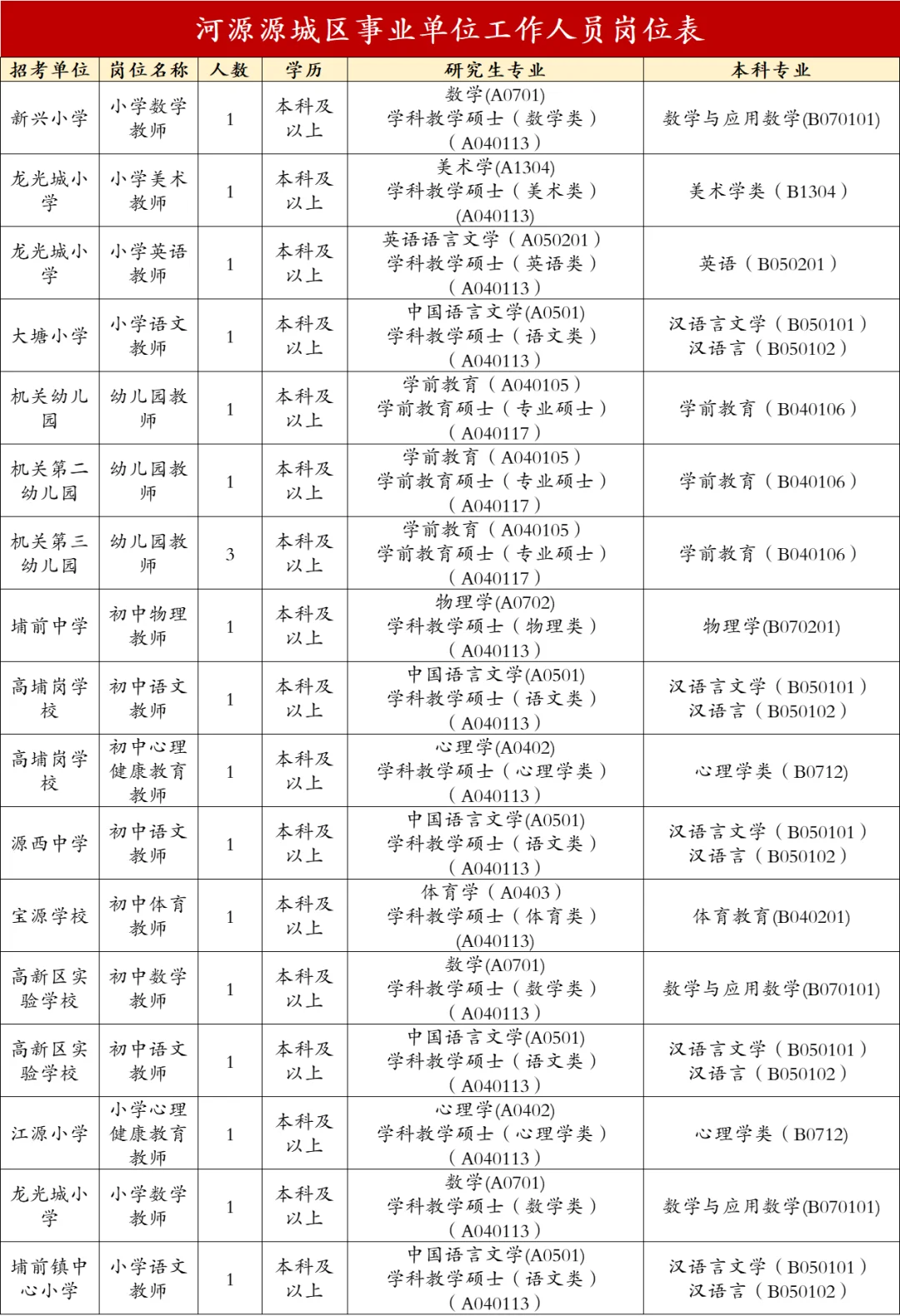 河源真缺人啊!源城区事业编40人,7.11报名