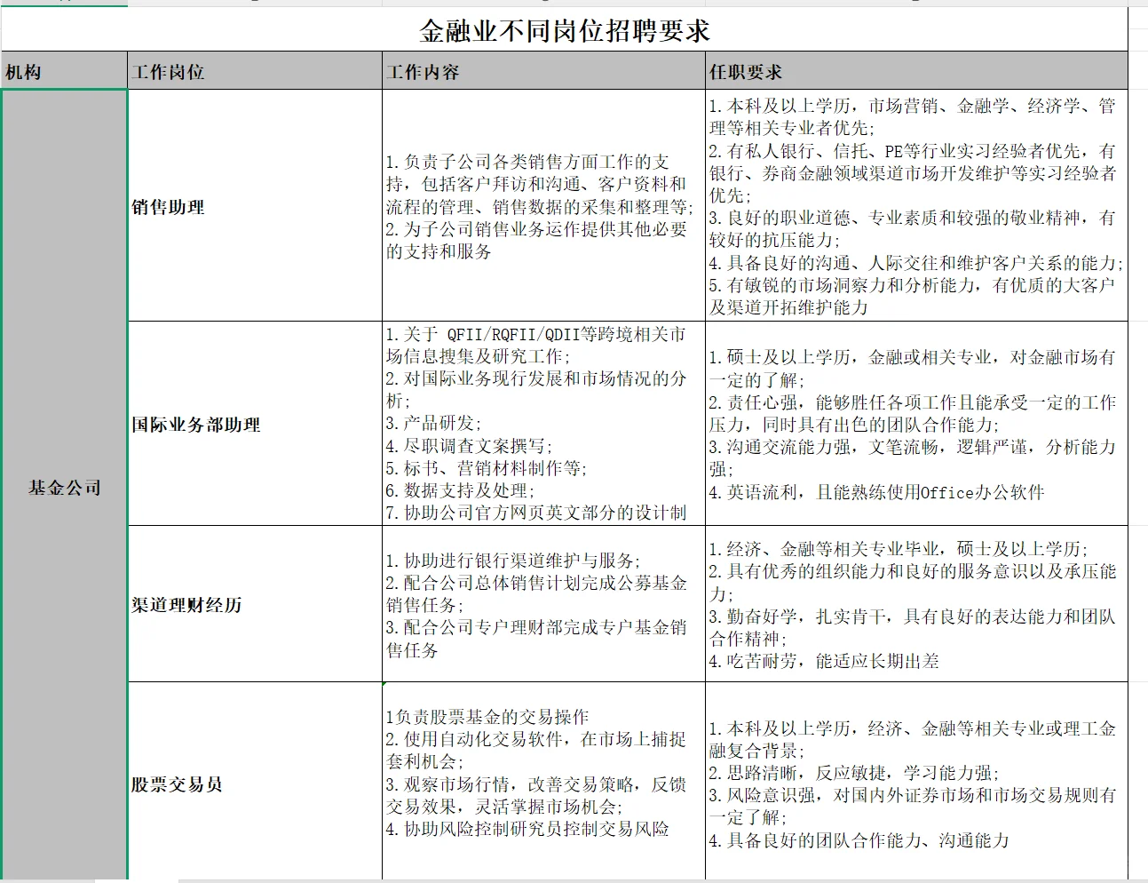 金融业不同岗位招聘要求