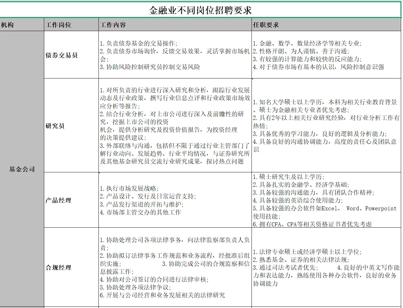 金融业不同岗位招聘要求