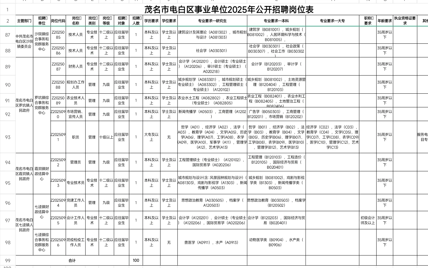 好多专业可报｜茂名市电白区事业编出公告啦