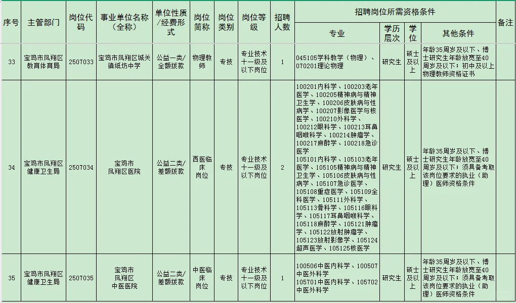 2025年凤翔区事业单位招聘高层次人才公告