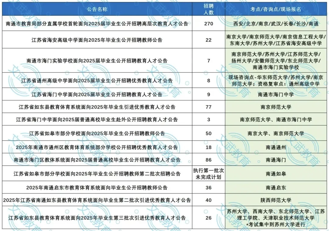 ?江苏校园招聘会去哪些高校❓❓
