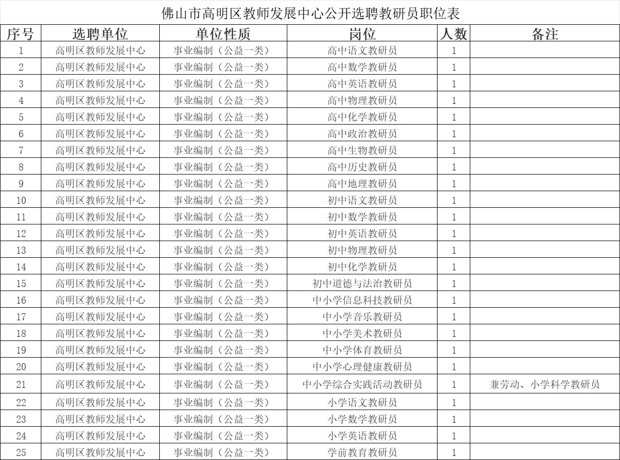 佛山市高明区教师发展中心选聘教职员25名