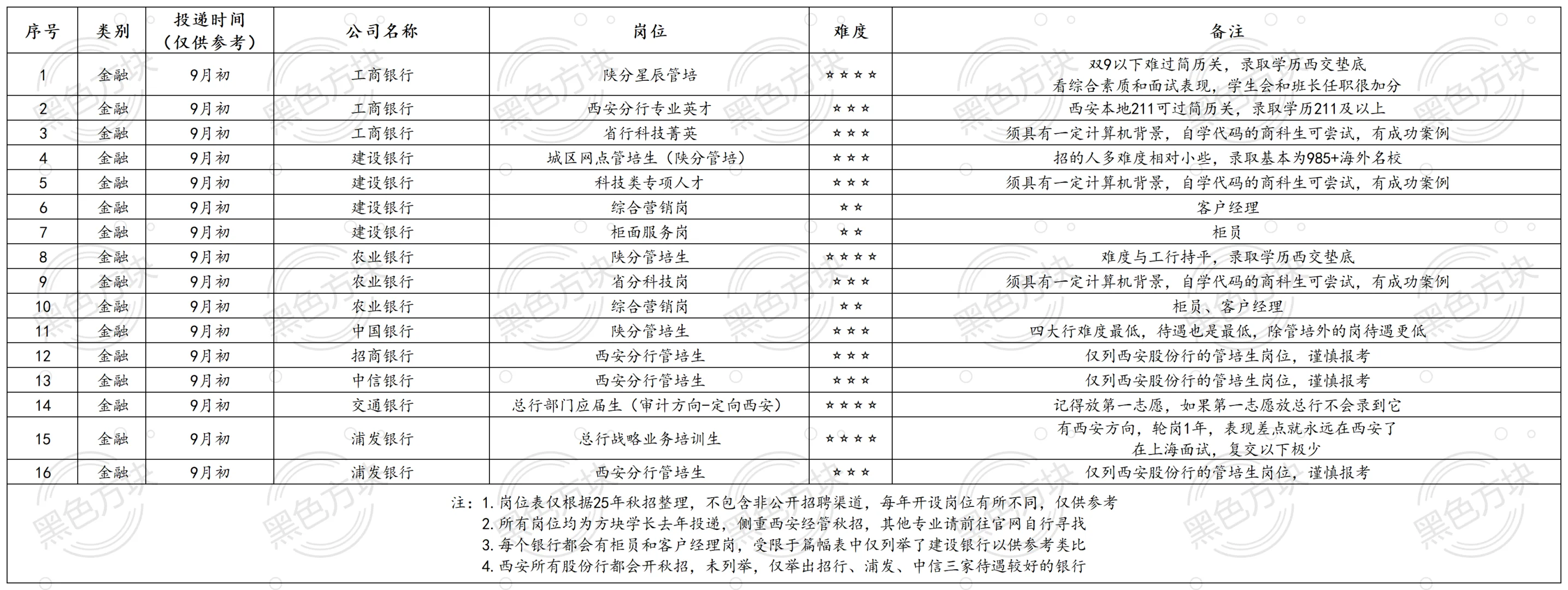 西安经管求职岗位汇总及经验分享（上）