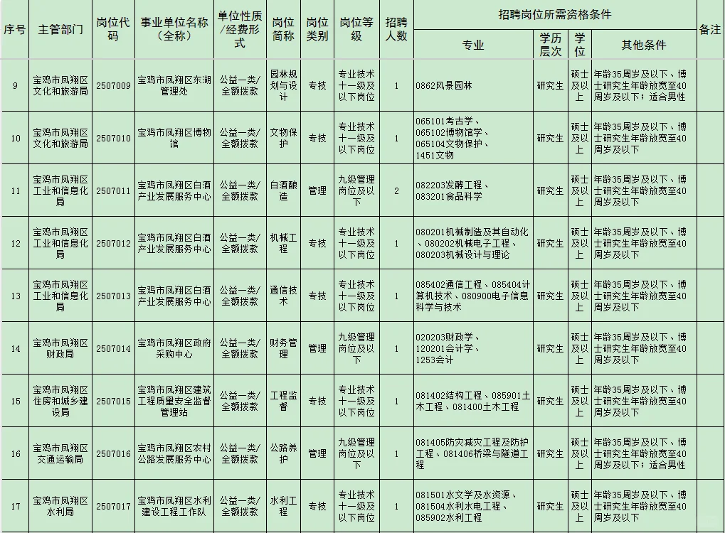 2025年凤翔区事业单位招聘高层次人才公告