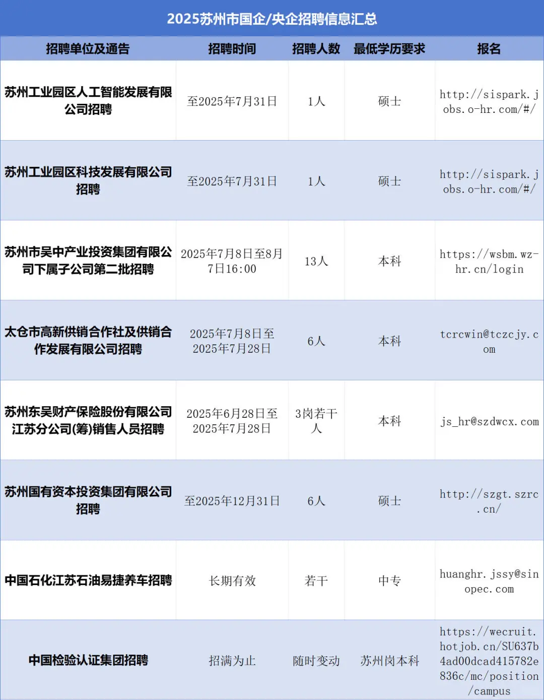 【苏州内个推】近期苏州国企招聘信息
