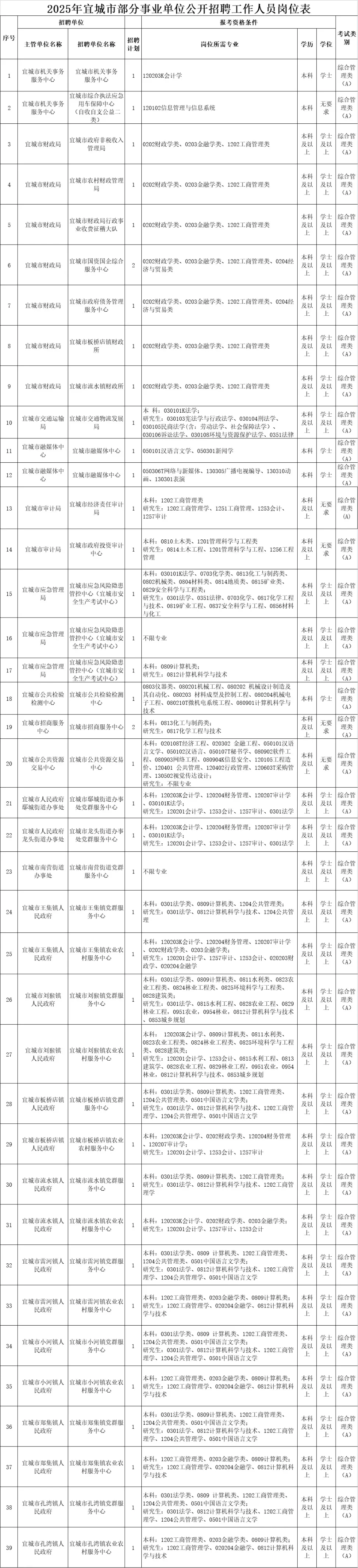 提醒一下参加襄阳宜城市事业单位招聘的人