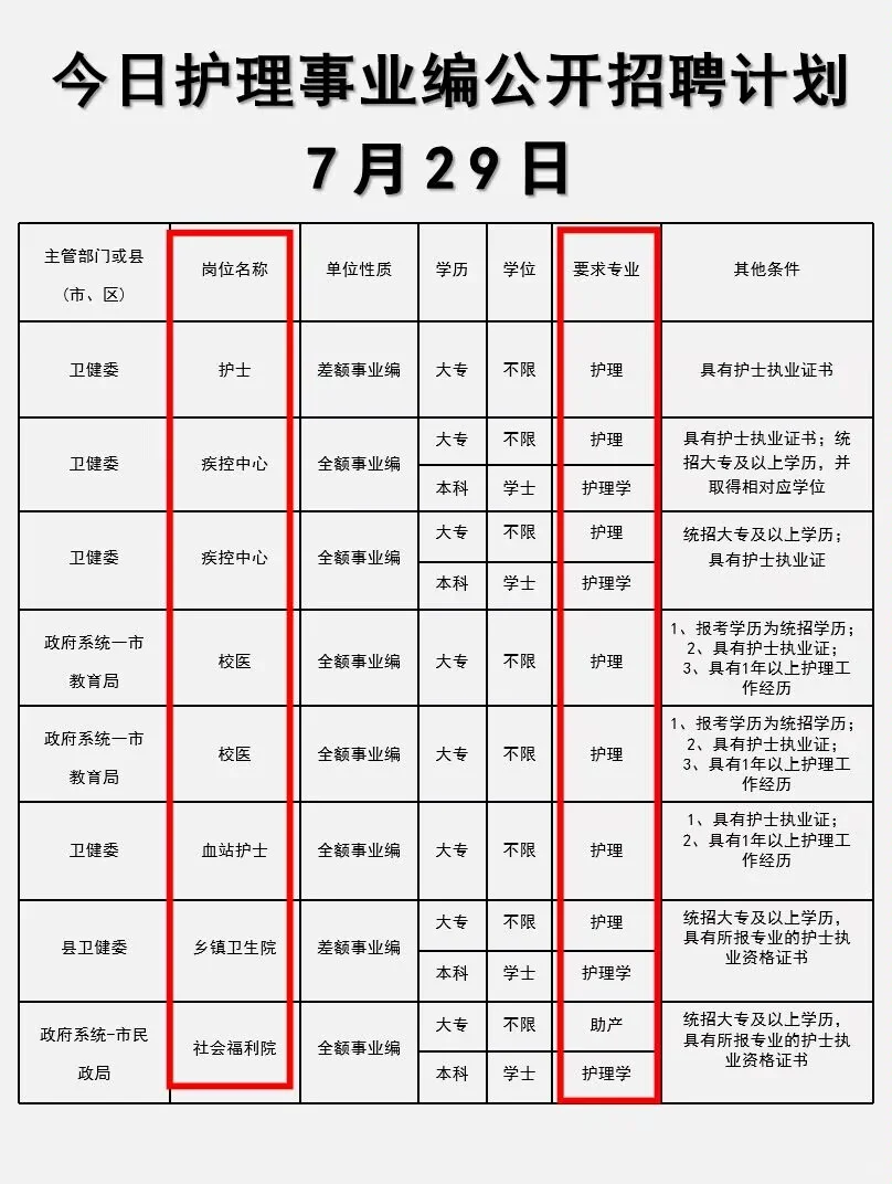 护理人们都看到7月29日事业编新公告了吗?