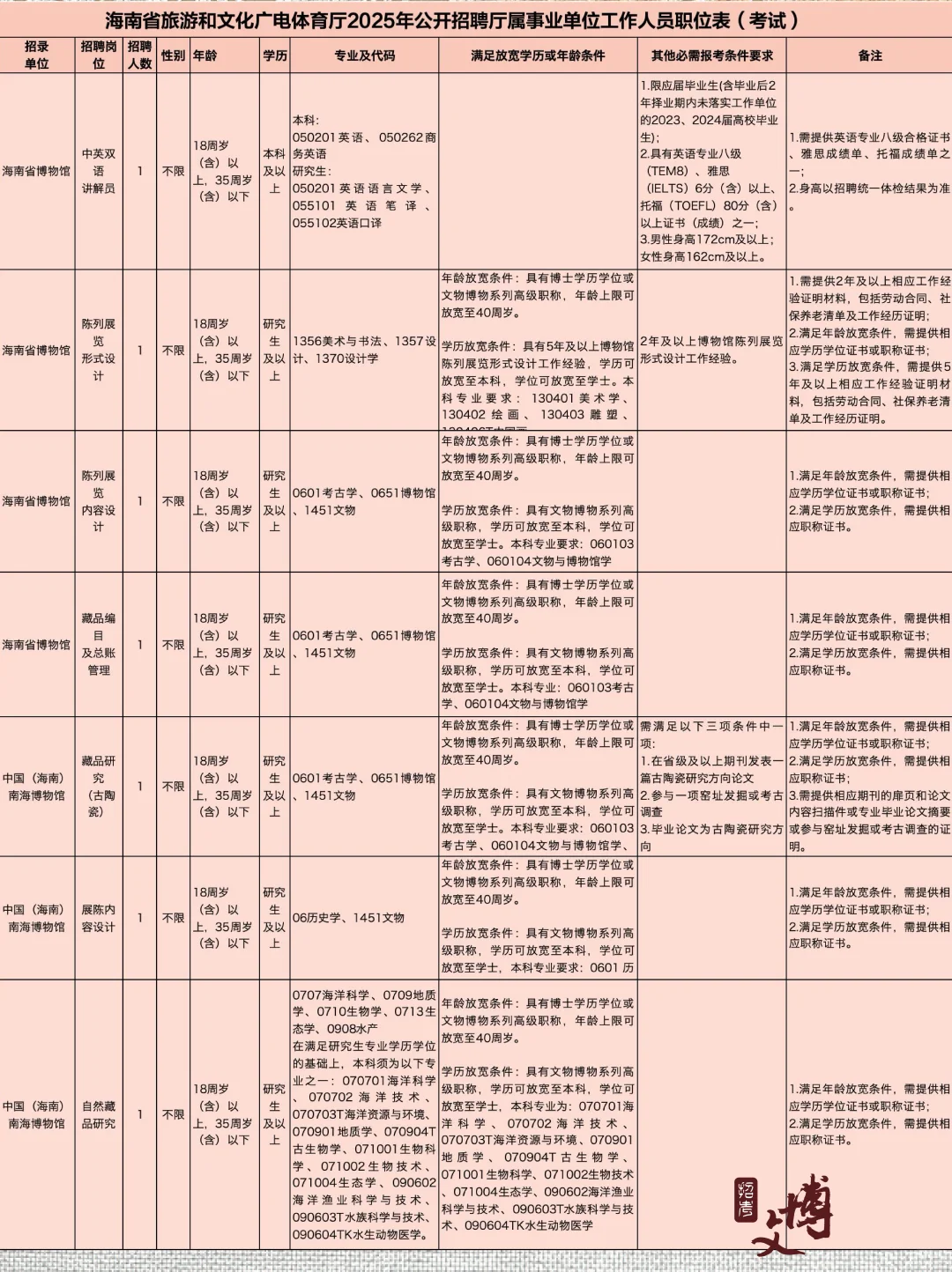 2025海南省博物馆、文物考古研究院招聘?