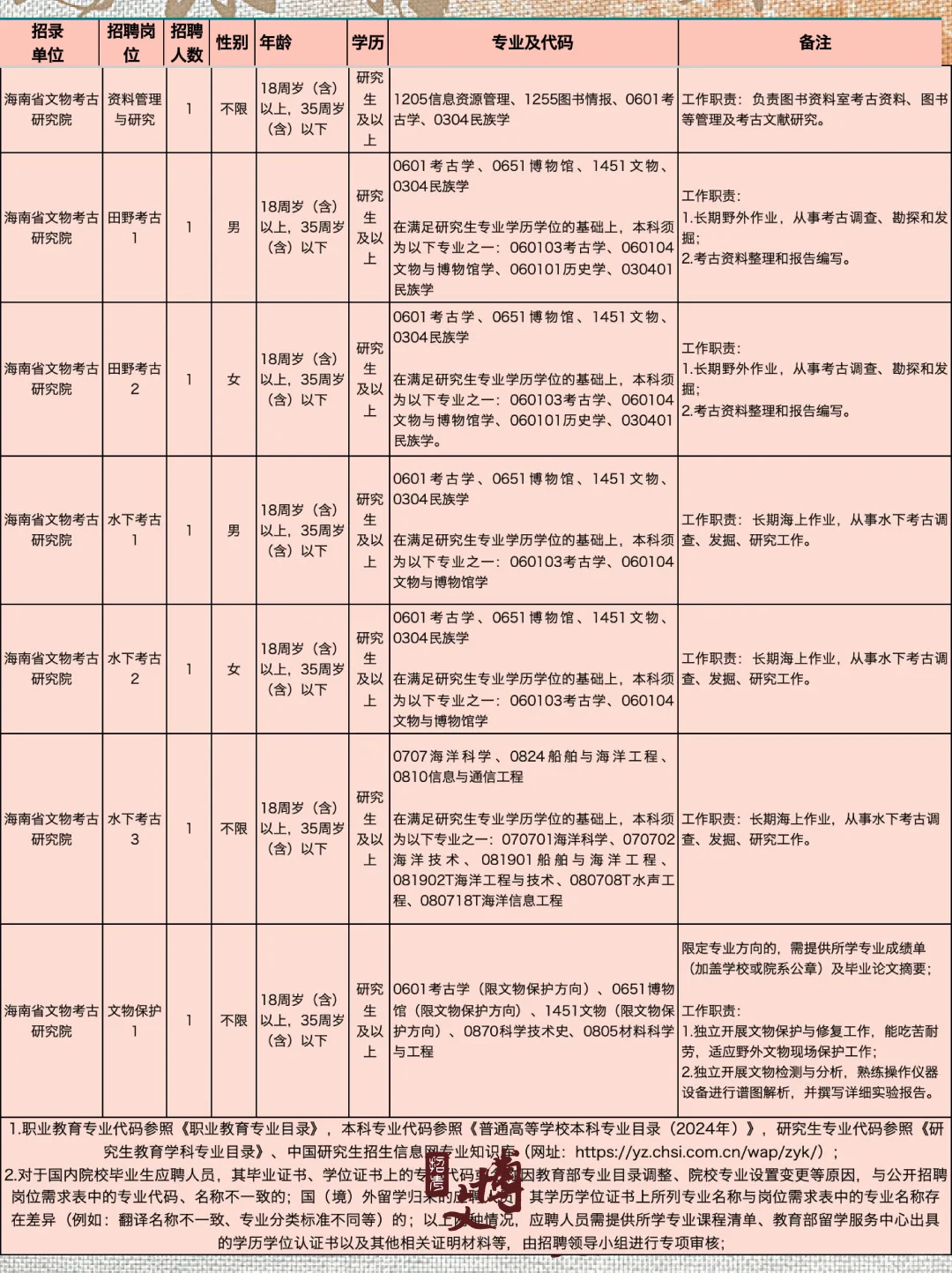 2025海南省博物馆、文物考古研究院招聘?