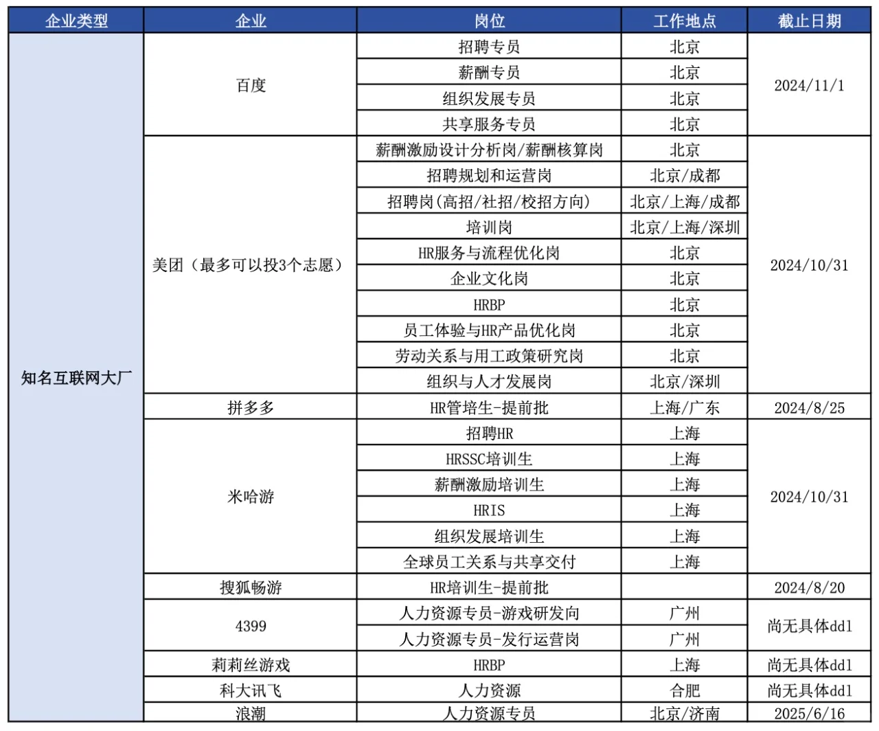 截止8.1｜你该投递的互联网大厂校招HR岗
