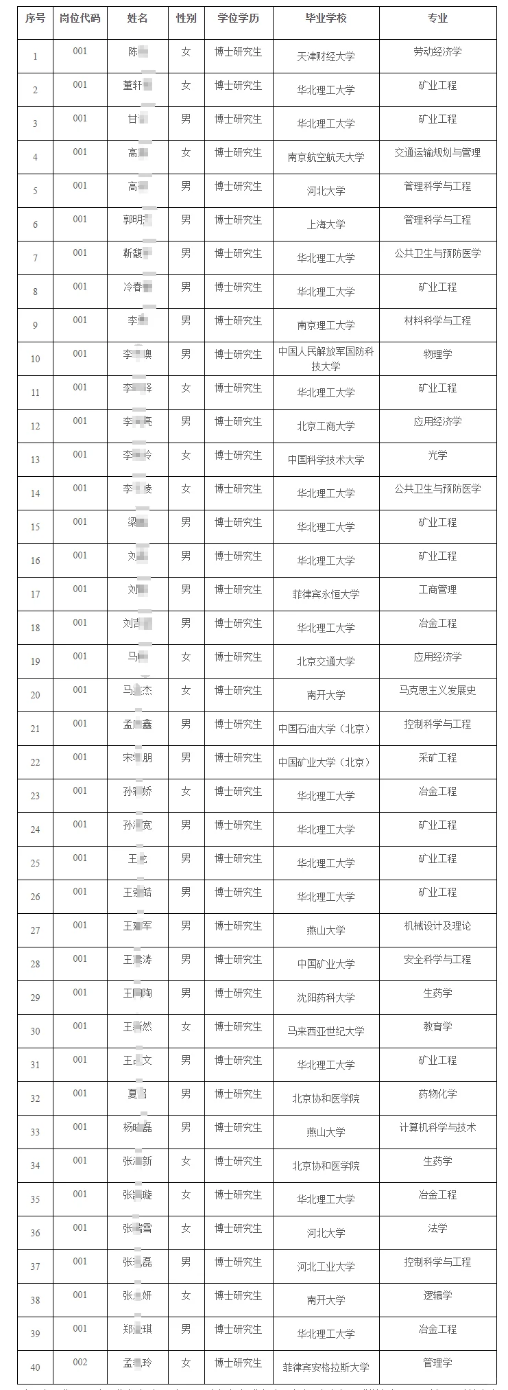 华北理工大学2025选聘人员名单公示第一批