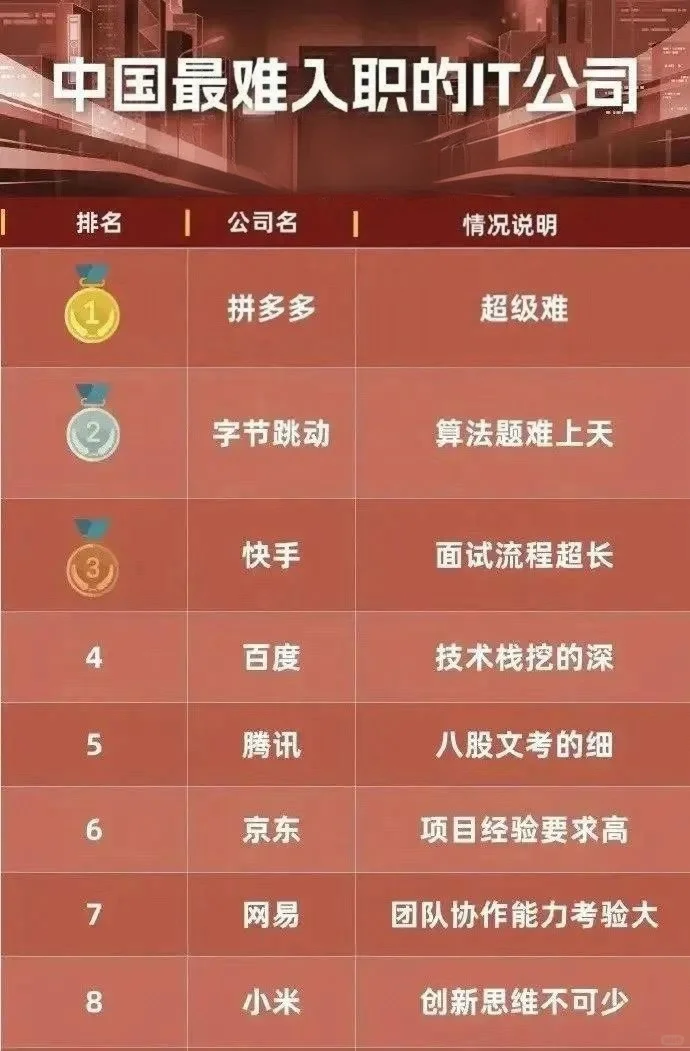 互联网大厂入职难度PK? 谁是地狱模式?