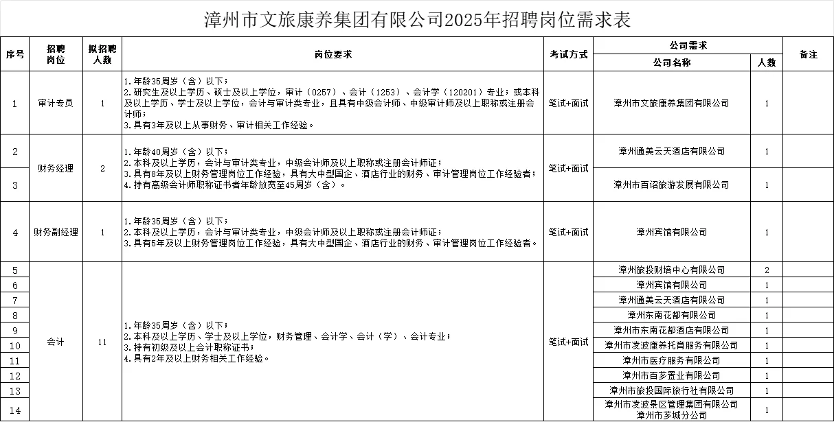 25年漳州文旅康养集团招聘24名国企正式员工
