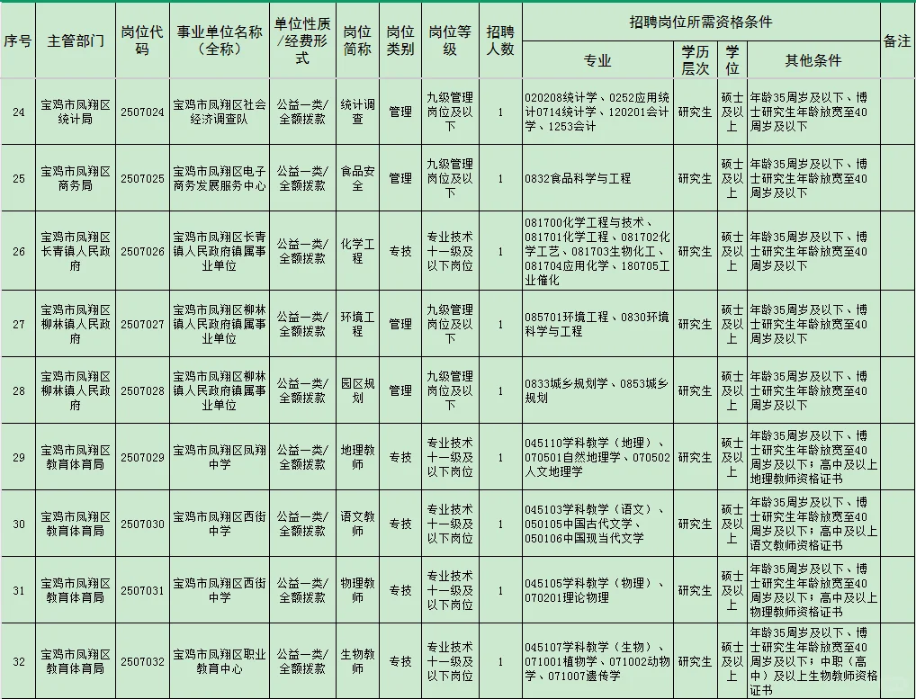 2025年凤翔区事业单位招聘高层次人才公告