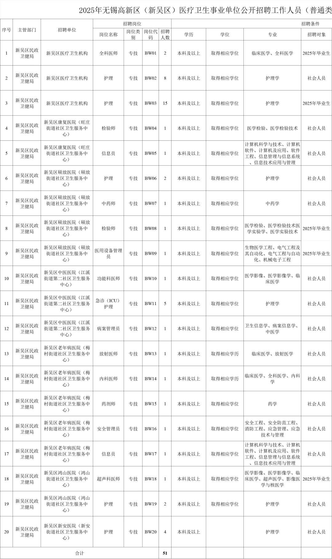 无锡新吴区医疗事业单位招聘，真的放水了啊