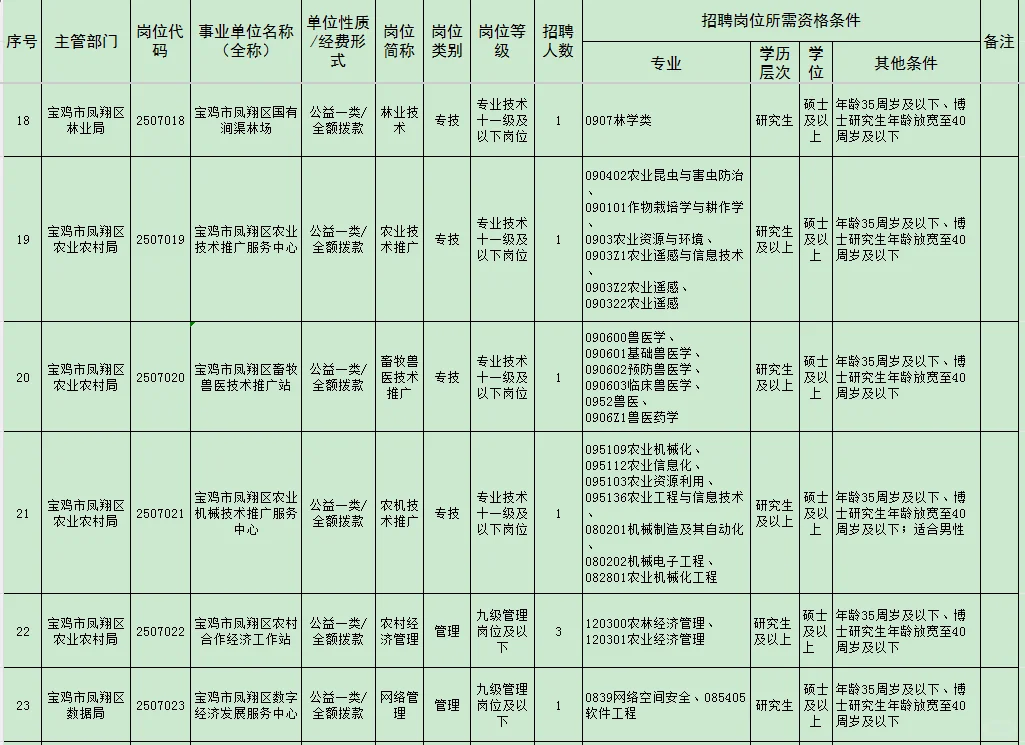 2025年凤翔区事业单位招聘高层次人才公告
