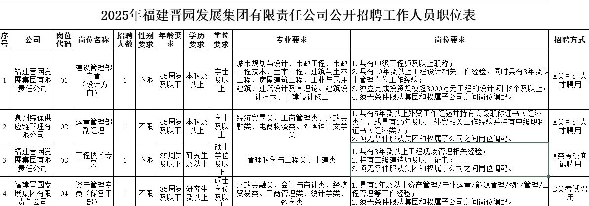 2025晋江国企招18人