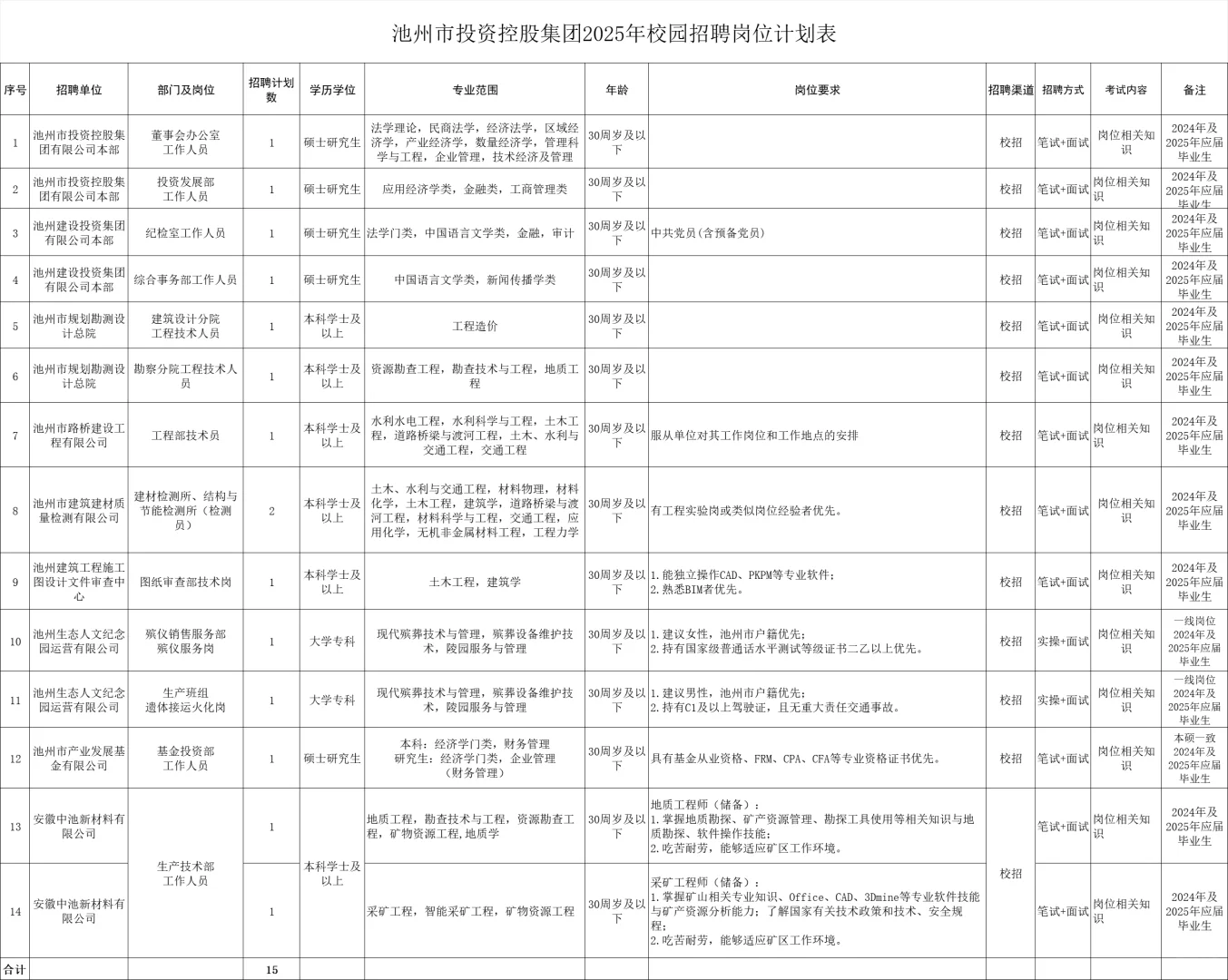 校招！2025年池州市投资控股集团招聘