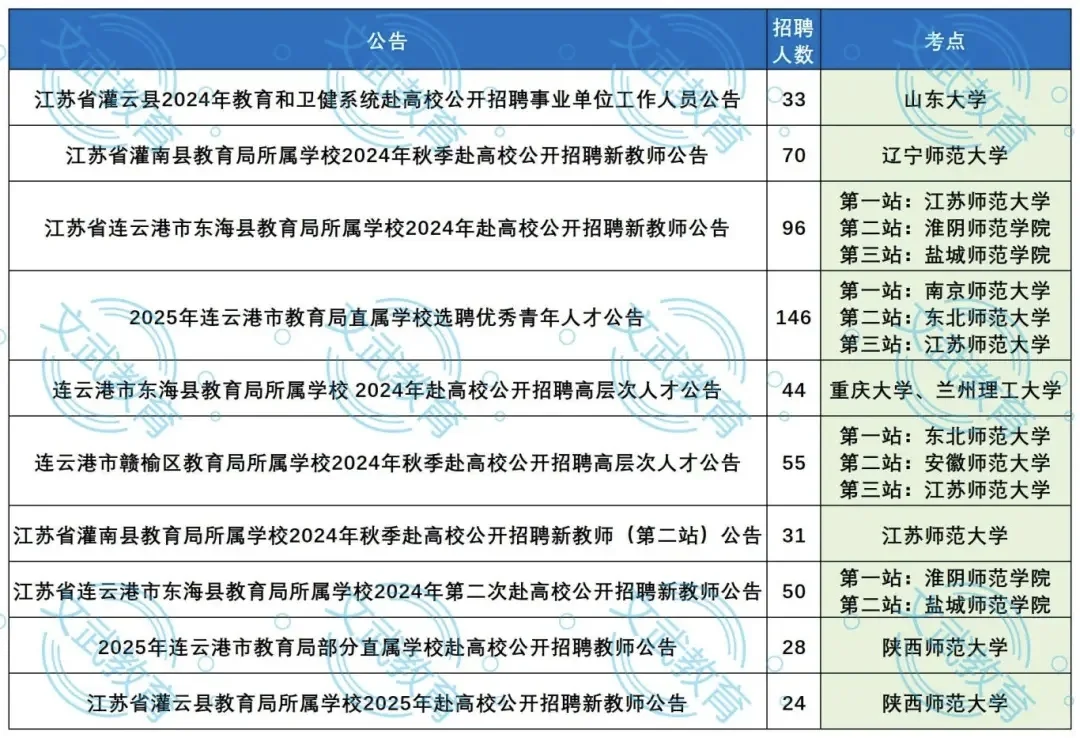 ?江苏校园招聘会去哪些高校❓❓