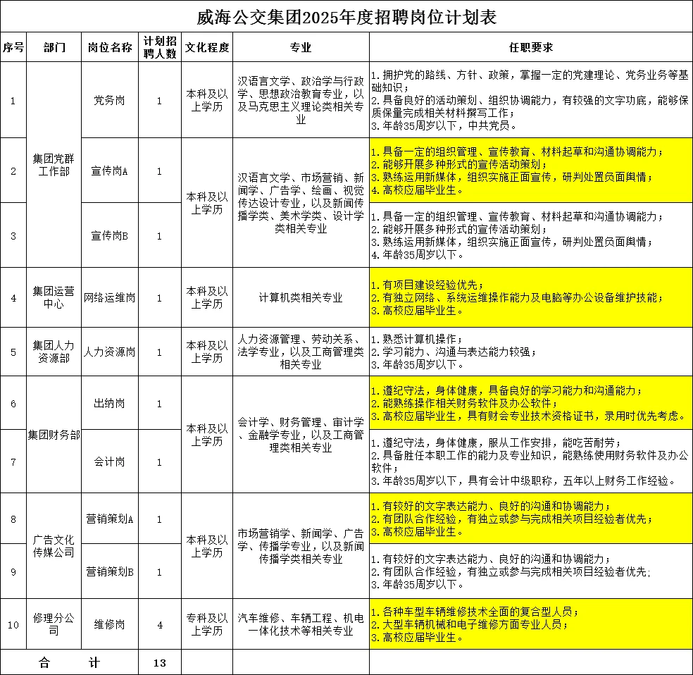 威海公共交通集团招录13人,五险一金!