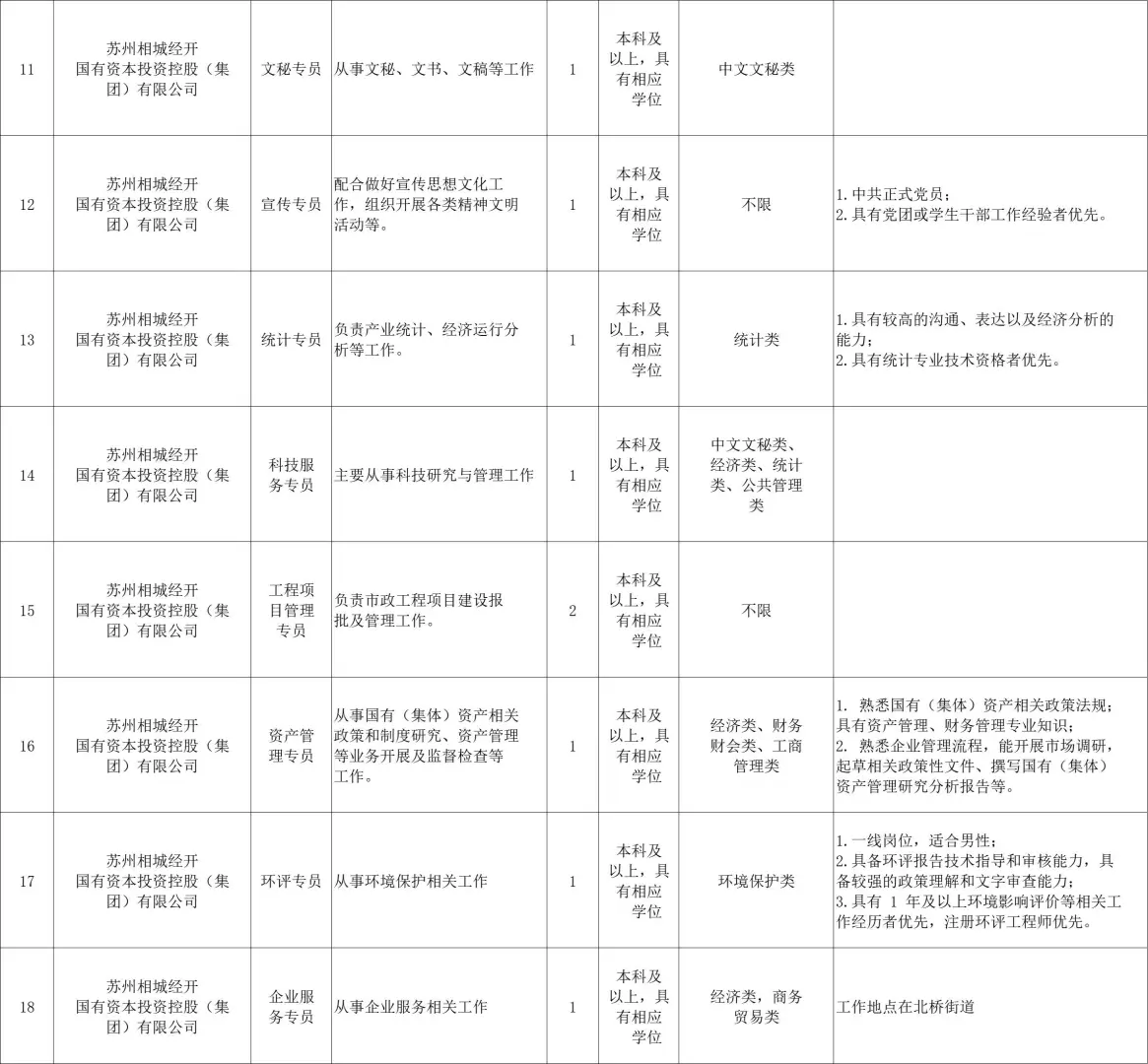 【苏州内个推】近期苏州国企招聘信息