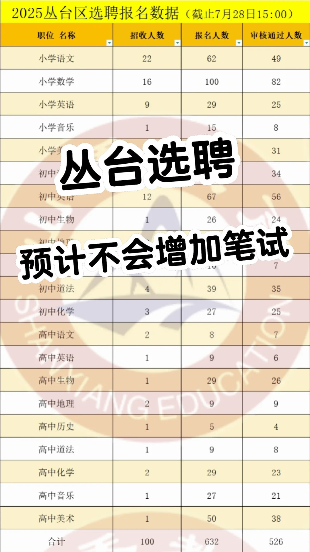 提前学面试！丛台选聘预计不会增加笔试！