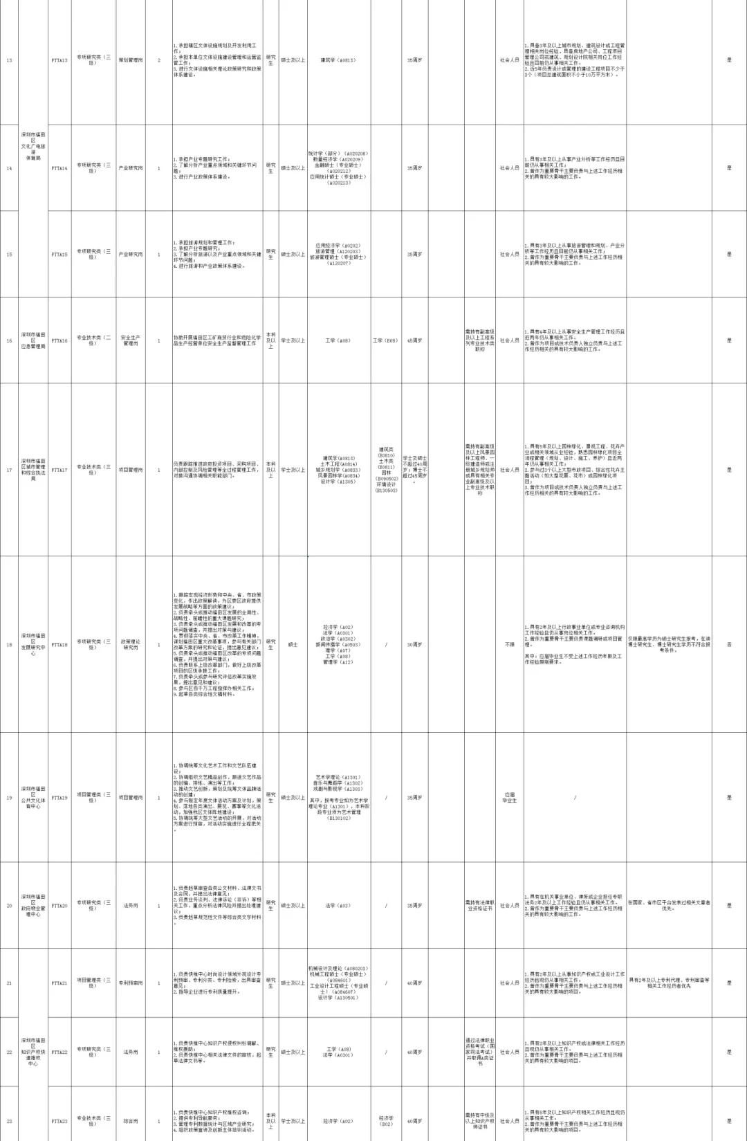 福田区2025年7月公开选用机关事业单位特聘