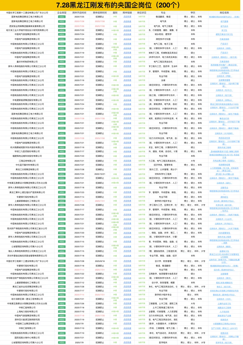 7.28黑龙江央国企新开的200个央国企岗位