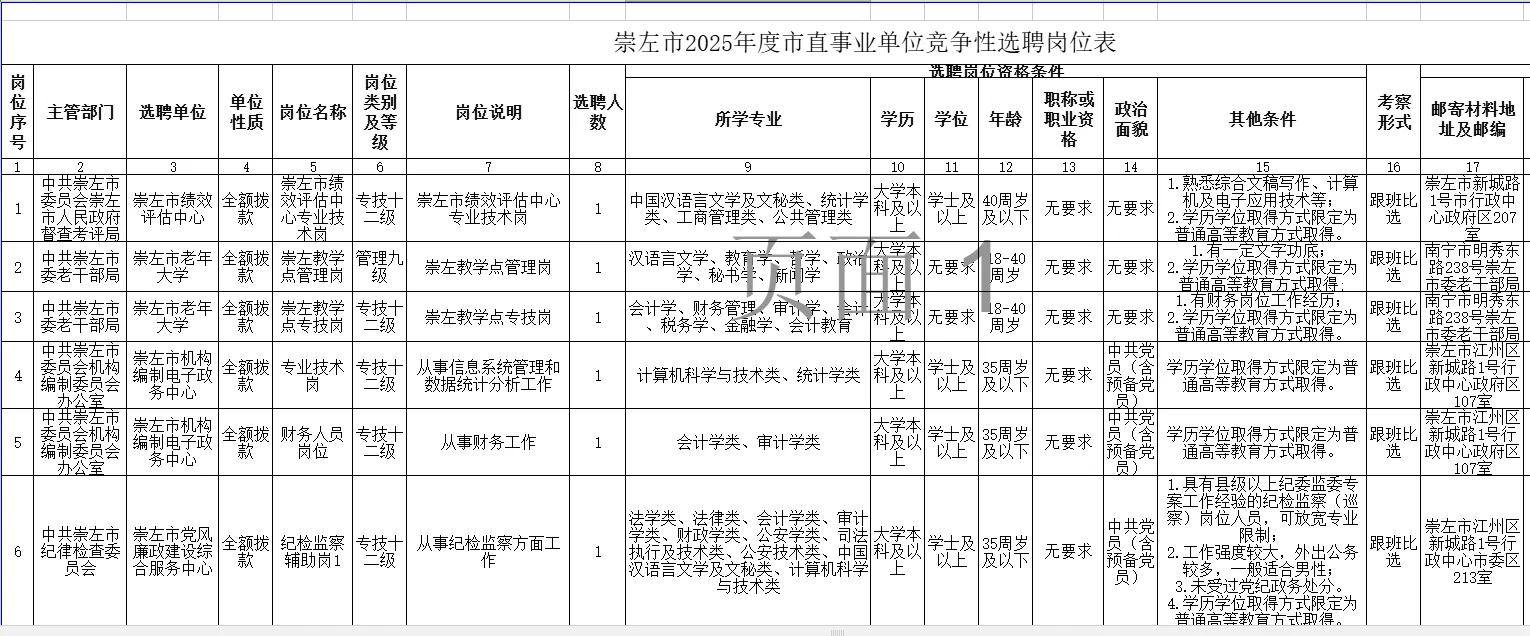 2025崇左事业单位竞争选聘岗位表来啦