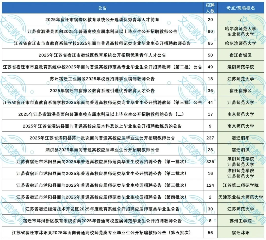 ?江苏校园招聘会去哪些高校❓❓