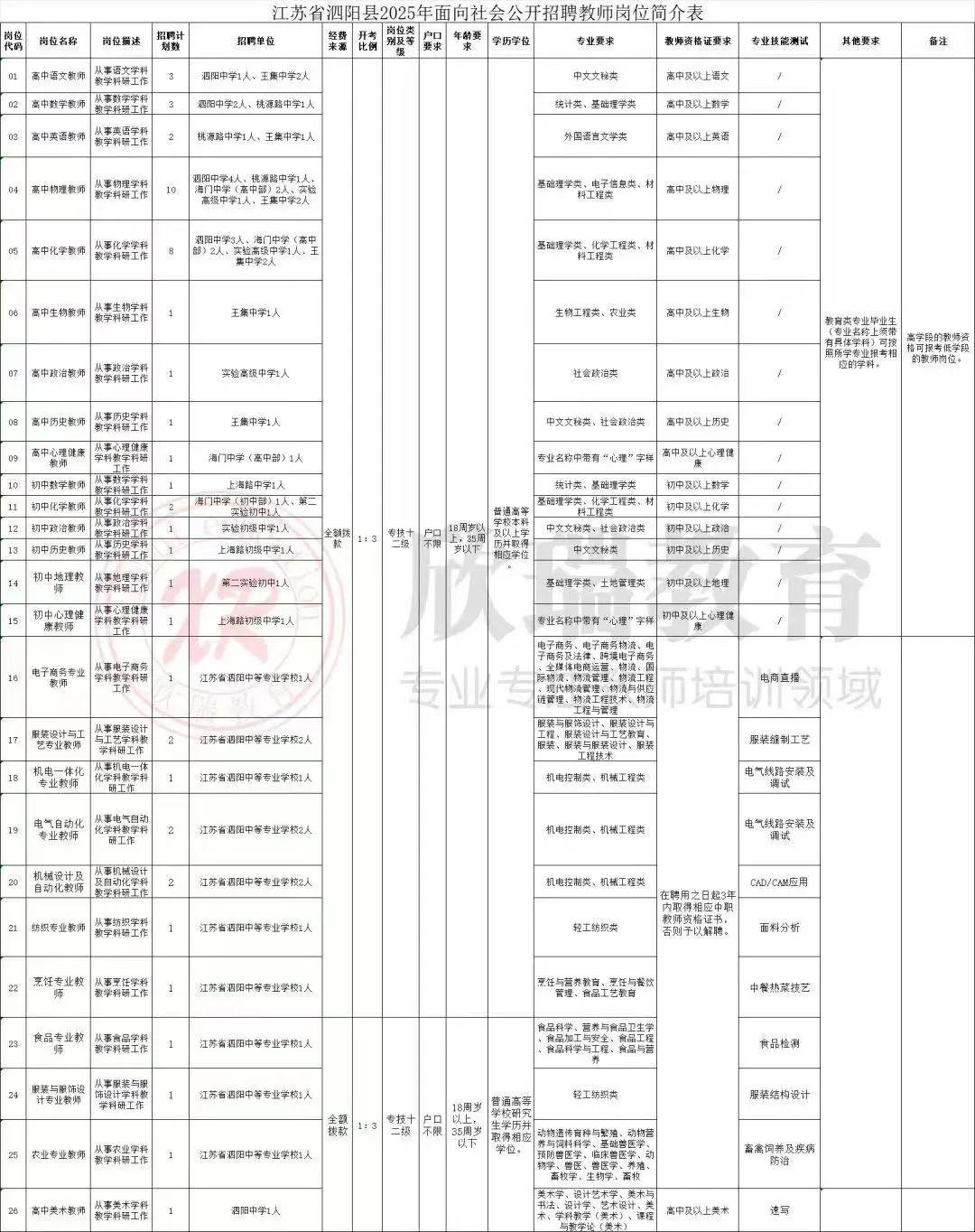 江苏省泗阳县招聘教师51人公告