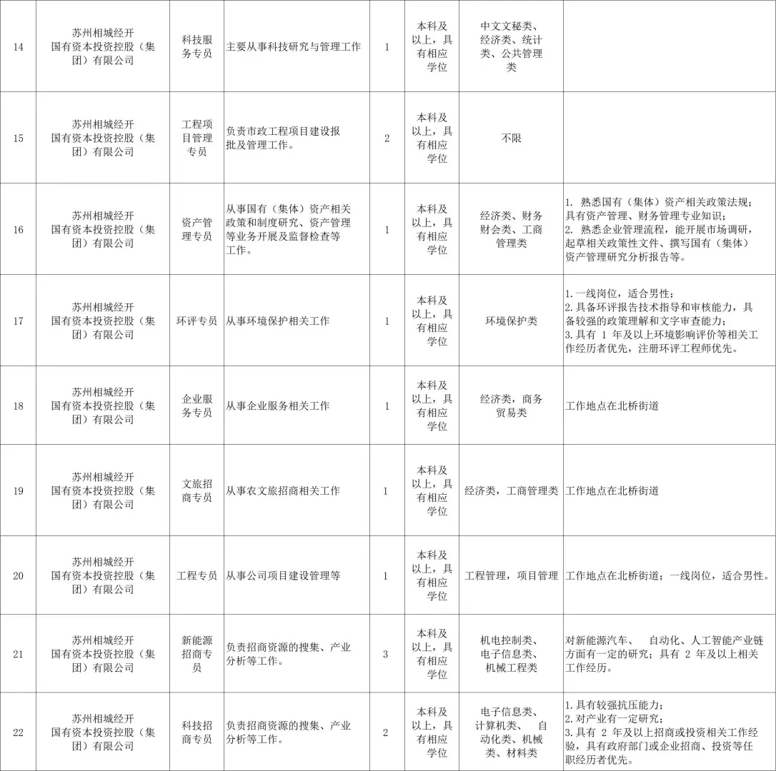 【苏州内个推】近期苏州国企招聘信息