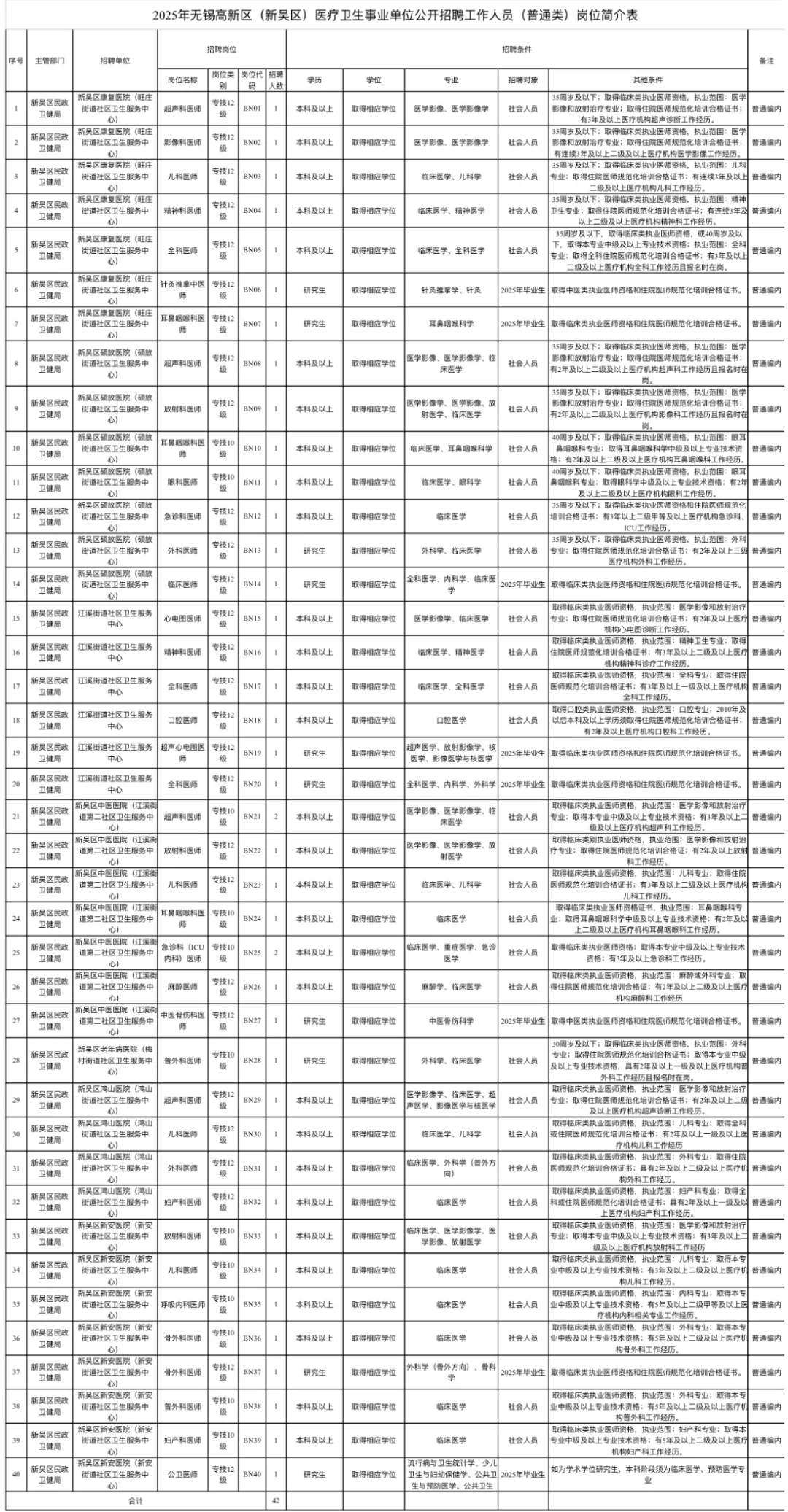 无锡新吴区医疗事业单位招聘，你们真不背啊
