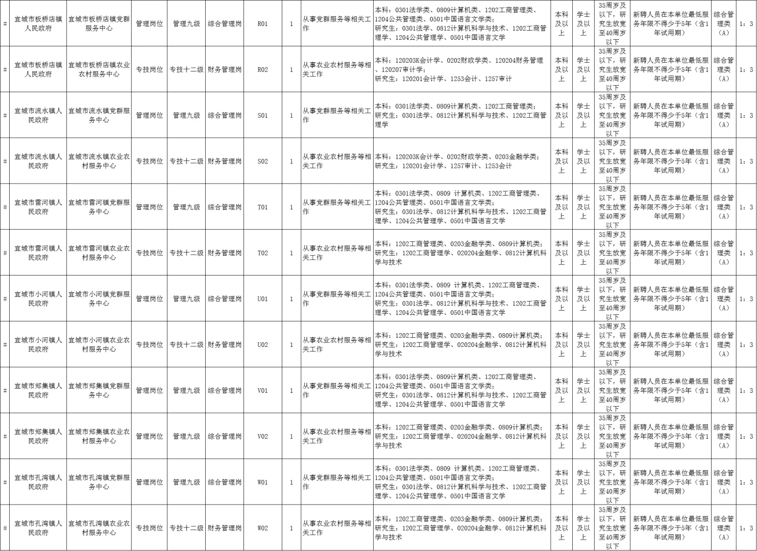 重磅|襄阳宜城市部分事业单位公开招聘41人