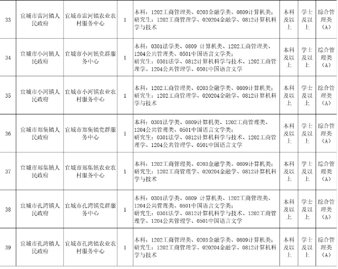 宜昌事业单位招聘来啦（有编制招聘41人）