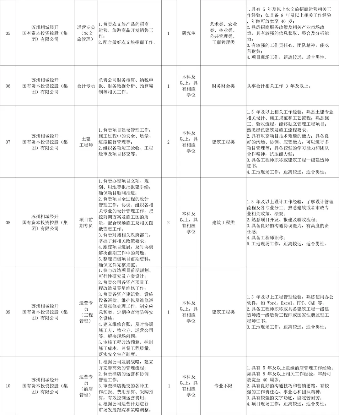 【苏州内个推】近期苏州国企招聘信息