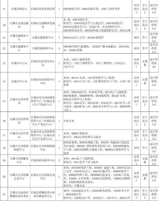 宜昌事业单位招聘来啦（有编制招聘41人）