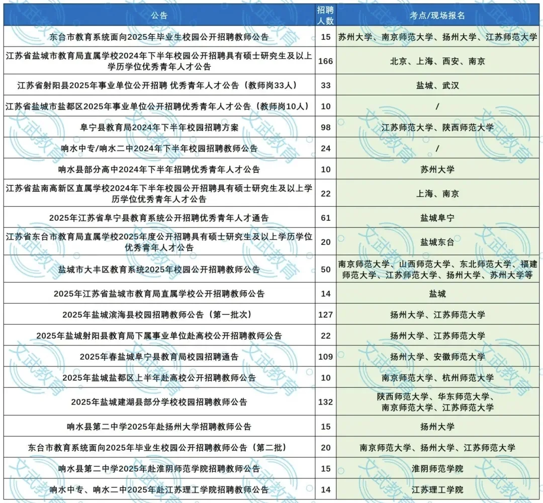 ?江苏校园招聘会去哪些高校❓❓
