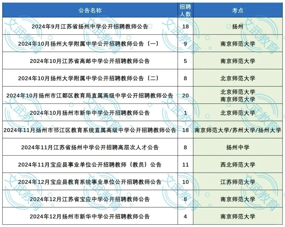 ?江苏校园招聘会去哪些高校❓❓
