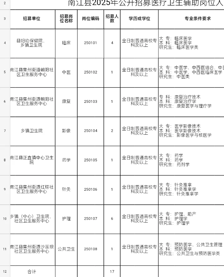 四川南江县招聘医疗辅助岗位17人?