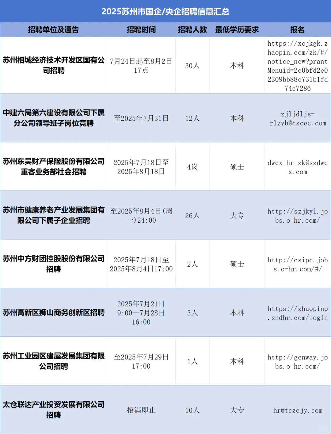 【苏州内个推】近期苏州国企招聘信息
