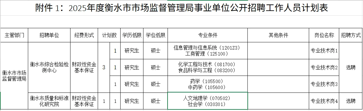 衡水市场监督管理局公开选聘公告!