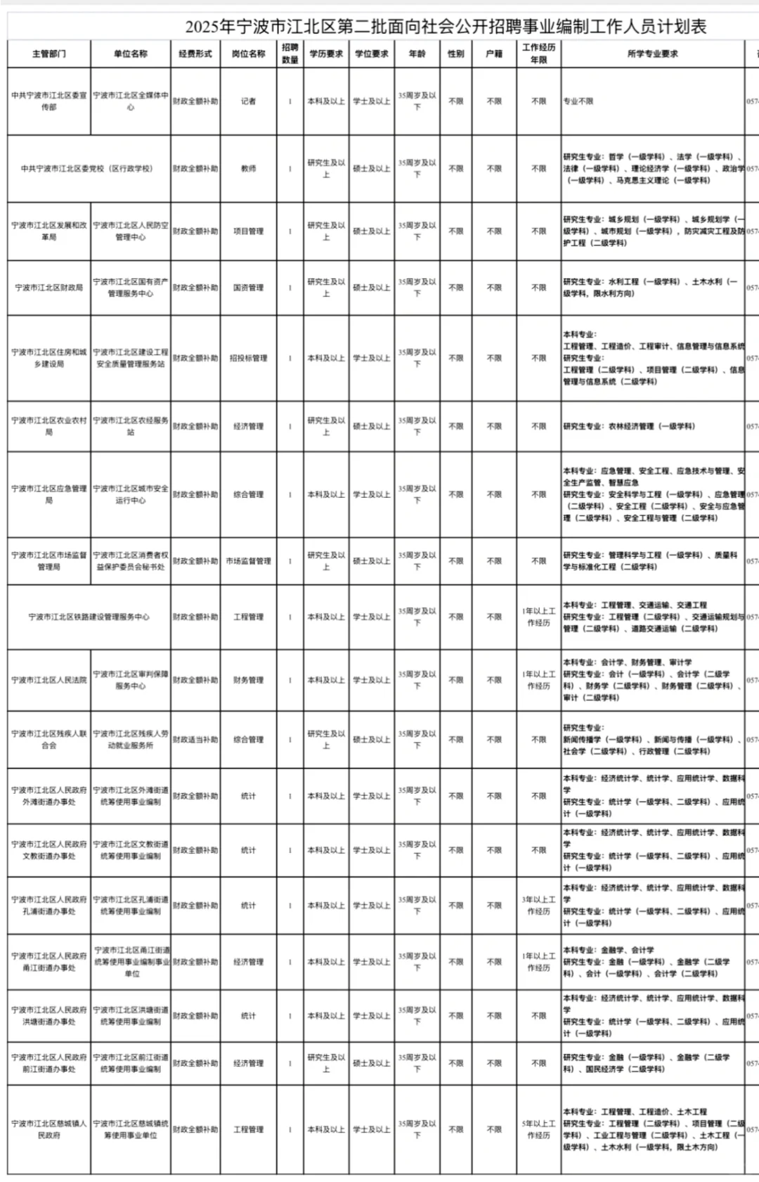 宁波江北区第二批事业单位招聘公告已出