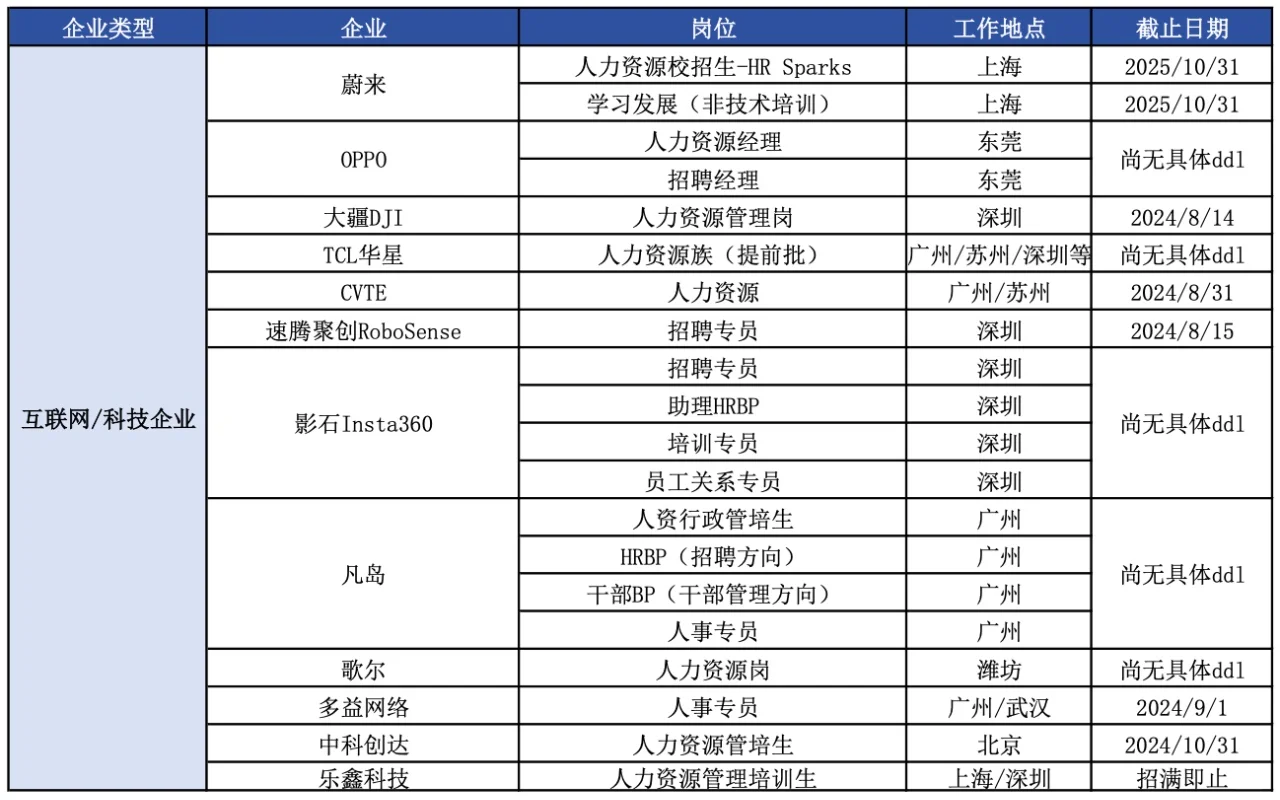 截止8.1｜你该投递的互联网大厂校招HR岗
