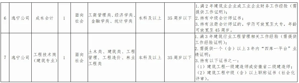 2025黄山市徽投集团招聘通知！