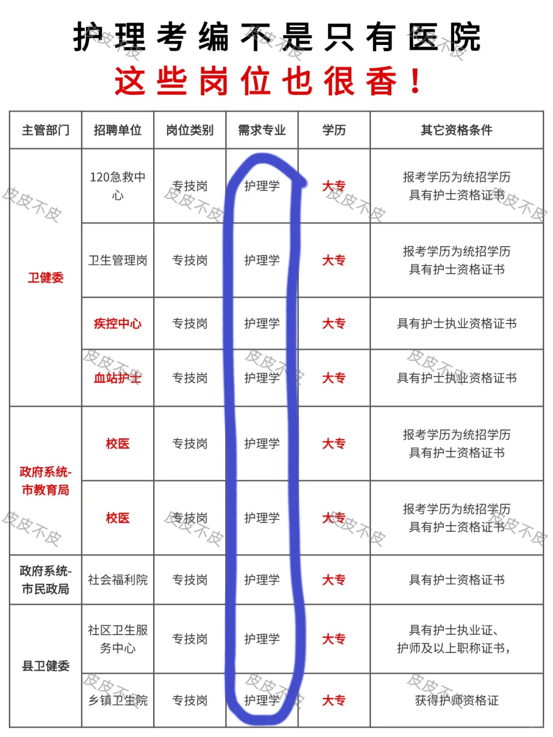 2025护士考编制新招聘公告！大专有岗